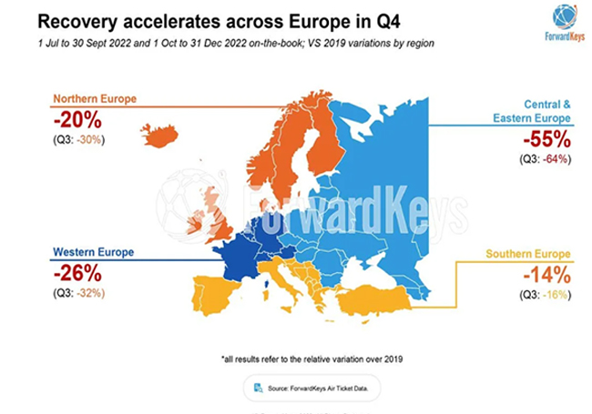 欧洲Q4国际旅游复苏加速 超过全球平均水平